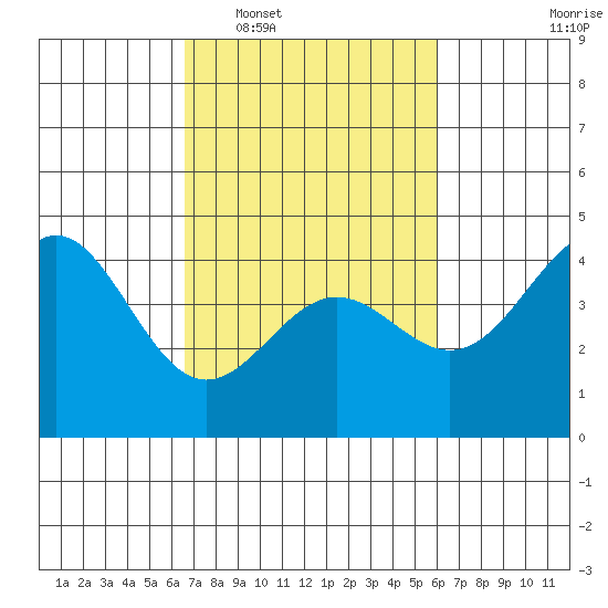 Carmel Beach tide chart for Thursday, February 29, 2024