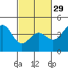 Carmel Beach tide chart for Thursday, February 29, 2024