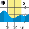Carmel Beach tide chart for Friday, February 2, 2024