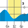 Carmel Beach tide chart for Saturday, February 3, 2024