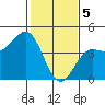 Carmel Beach tide chart for Monday, February 5, 2024