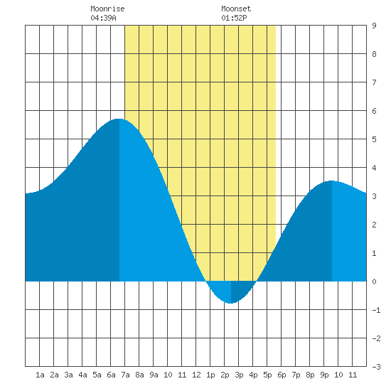 Carmel Beach tide chart for Tuesday, February 6, 2024