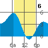 Carmel Beach tide chart for Tuesday, February 6, 2024