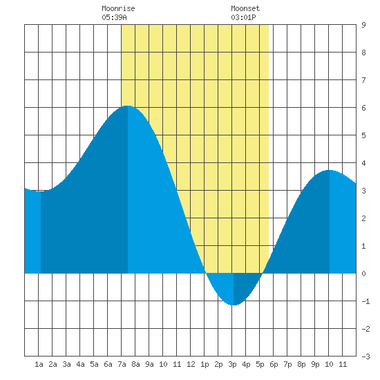 Carmel Beach tide chart for Wednesday, February 7, 2024