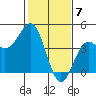 Carmel Beach tide chart for Wednesday, February 7, 2024