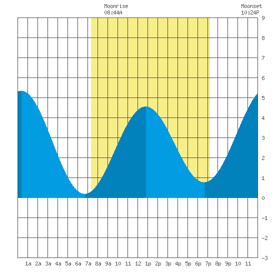 Carmel Beach tide chart for Tuesday, March 12, 2024
