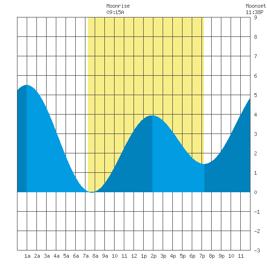 Carmel Beach tide chart for Wednesday, March 13, 2024