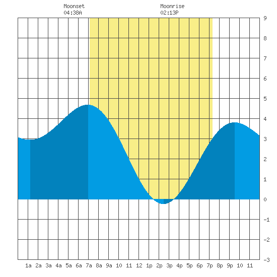 Carmel Beach tide chart for Tuesday, March 19, 2024