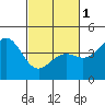 Carmel Beach tide chart for Friday, March 1, 2024