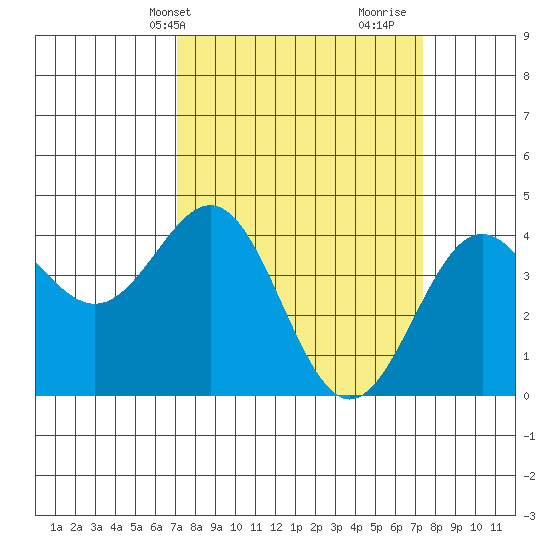 Carmel Beach tide chart for Thursday, March 21, 2024