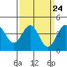 Carmel Beach tide chart for Sunday, March 24, 2024