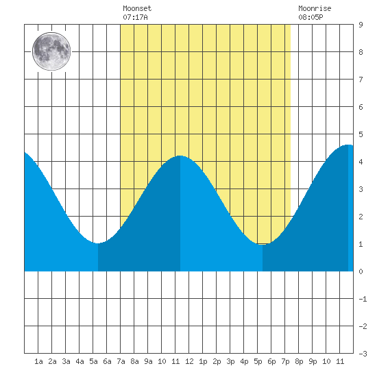 Carmel Beach tide chart for Monday, March 25, 2024