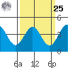 Carmel Beach tide chart for Monday, March 25, 2024