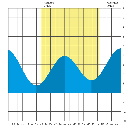 Carmel Beach tide chart for Tuesday, March 26, 2024