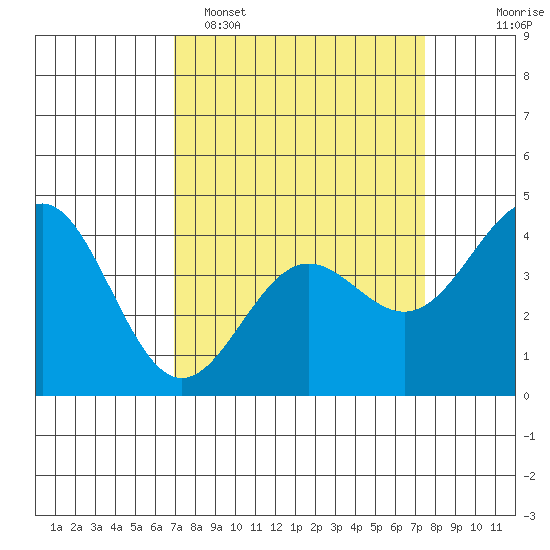 Carmel Beach tide chart for Thursday, March 28, 2024