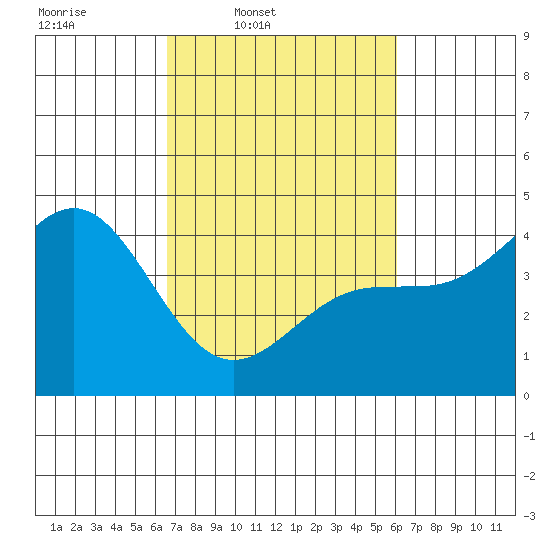 Carmel Beach tide chart for Saturday, March 2, 2024