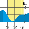 Carmel Beach tide chart for Sunday, March 31, 2024
