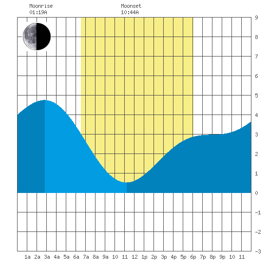 Carmel Beach tide chart for Sunday, March 3, 2024