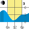 Carmel Beach tide chart for Sunday, March 3, 2024