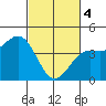 Carmel Beach tide chart for Monday, March 4, 2024