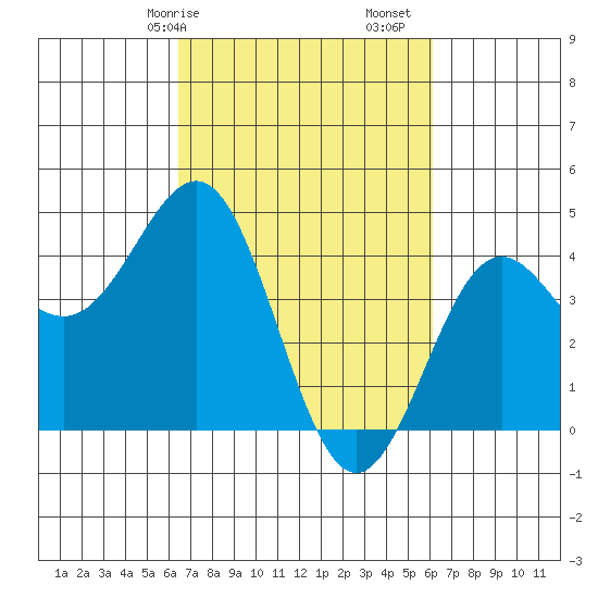 Carmel Beach tide chart for Thursday, March 7, 2024