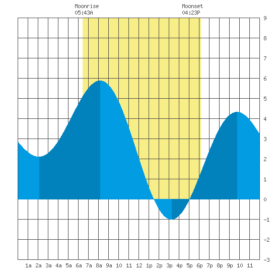 Carmel Beach tide chart for Friday, March 8, 2024