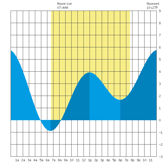 Carmel Beach tide chart for Wednesday, April 10, 2024