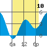 Carmel Beach tide chart for Wednesday, April 10, 2024