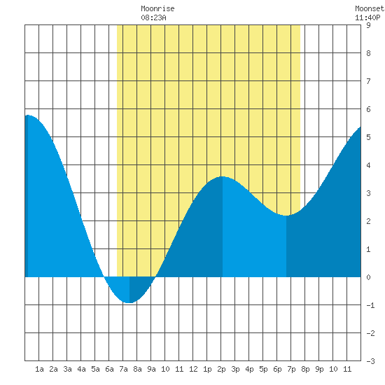 Carmel Beach tide chart for Thursday, April 11, 2024