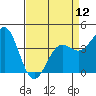 Carmel Beach tide chart for Friday, April 12, 2024