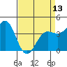 Carmel Beach tide chart for Saturday, April 13, 2024