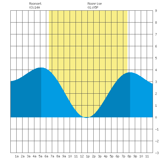 Carmel Beach tide chart for Tuesday, April 16, 2024