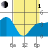 Carmel Beach tide chart for Monday, April 1, 2024
