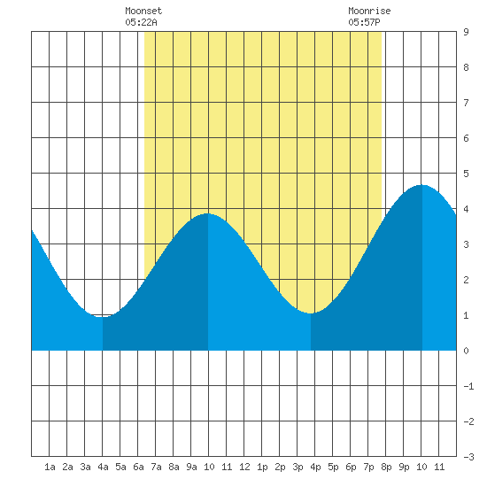 Carmel Beach tide chart for Sunday, April 21, 2024