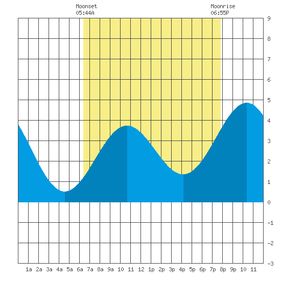 Carmel Beach tide chart for Monday, April 22, 2024