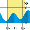 Carmel Beach tide chart for Monday, April 22, 2024