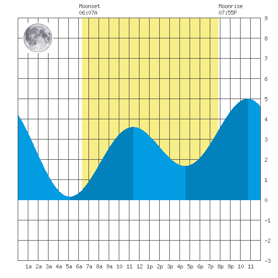 Carmel Beach tide chart for Tuesday, April 23, 2024
