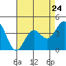 Carmel Beach tide chart for Wednesday, April 24, 2024