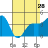 Carmel Beach tide chart for Sunday, April 28, 2024