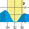 Carmel Beach tide chart for Tuesday, April 2, 2024
