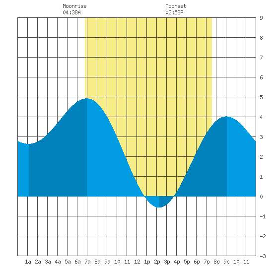 Carmel Beach tide chart for Thursday, April 4, 2024