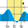 Carmel Beach tide chart for Thursday, April 4, 2024