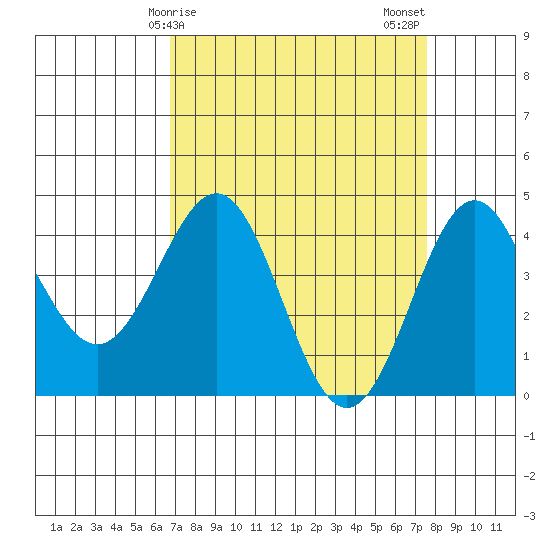 Carmel Beach tide chart for Saturday, April 6, 2024