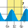 Carmel Beach tide chart for Sunday, April 7, 2024