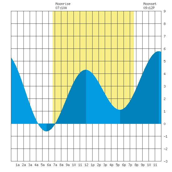 Carmel Beach tide chart for Tuesday, April 9, 2024