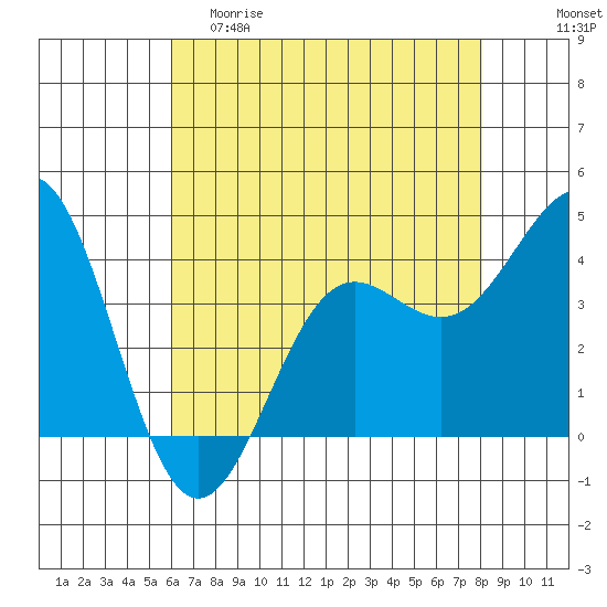 Carmel Beach tide chart for Friday, May 10, 2024