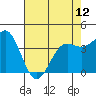 Carmel Beach tide chart for Sunday, May 12, 2024
