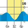 Carmel Beach tide chart for Thursday, May 16, 2024