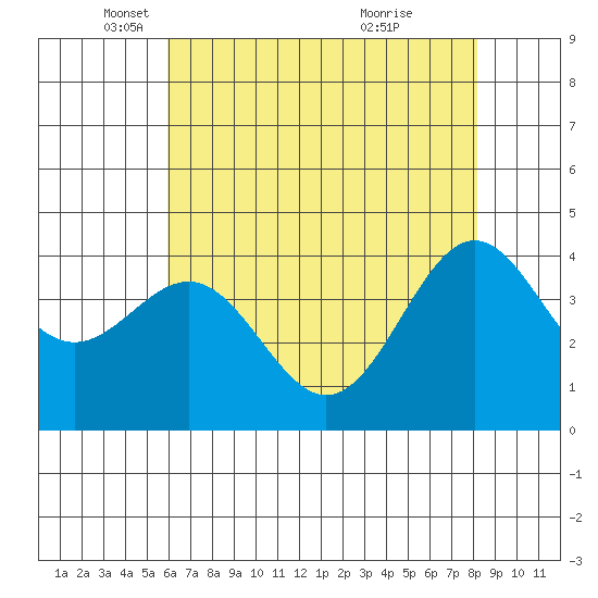 Carmel Beach tide chart for Friday, May 17, 2024