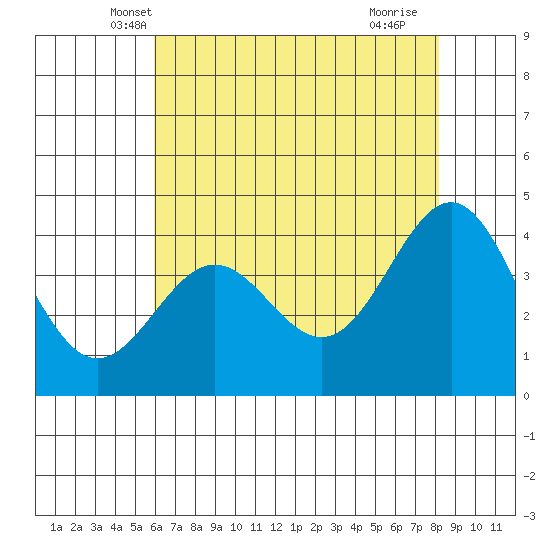 Carmel Beach tide chart for Sunday, May 19, 2024